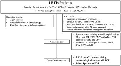 Metagenomic next-generation sequencing for detecting lower respiratory tract infections in sputum and bronchoalveolar lavage fluid samples from children